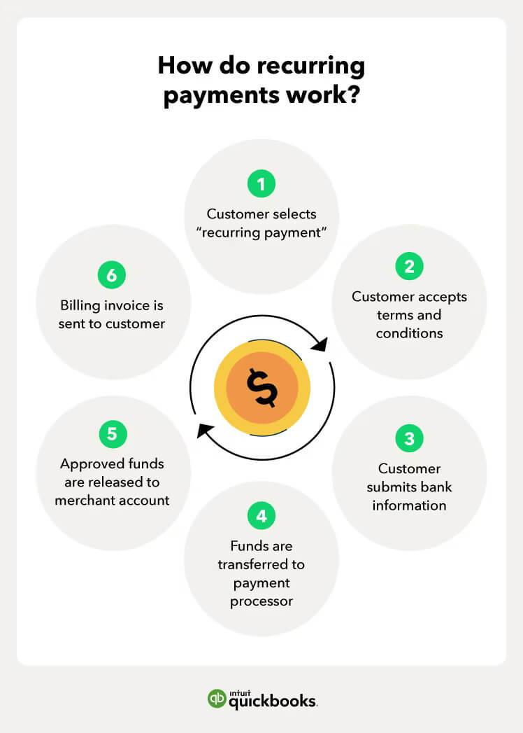What is Recurring Billing? – Best Practices, Pros, Cons, Examples